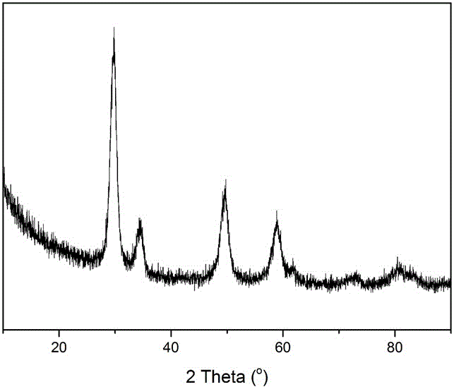 Preparation method of high-performance cerium-zirconium solid solution material