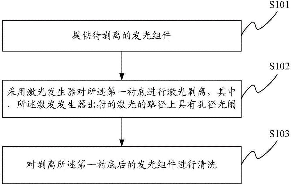 Method and apparatus of separating substrate from light emitting assembly