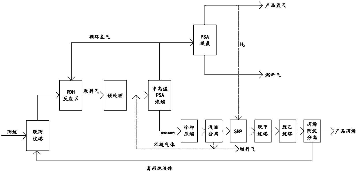 Method for separating mixed gas FTrPSA in reaction for preparing propylene by dehydrogenizing propane