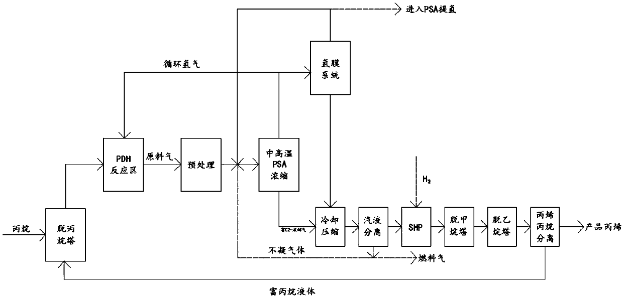 Method for separating mixed gas FTrPSA in reaction for preparing propylene by dehydrogenizing propane