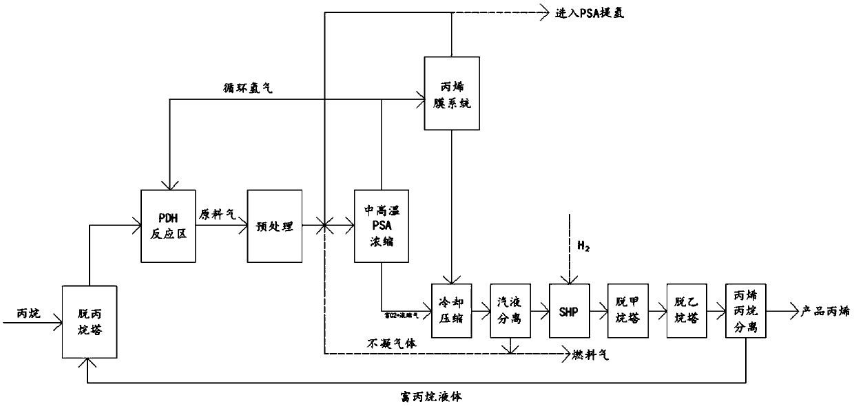 Method for separating mixed gas FTrPSA in reaction for preparing propylene by dehydrogenizing propane