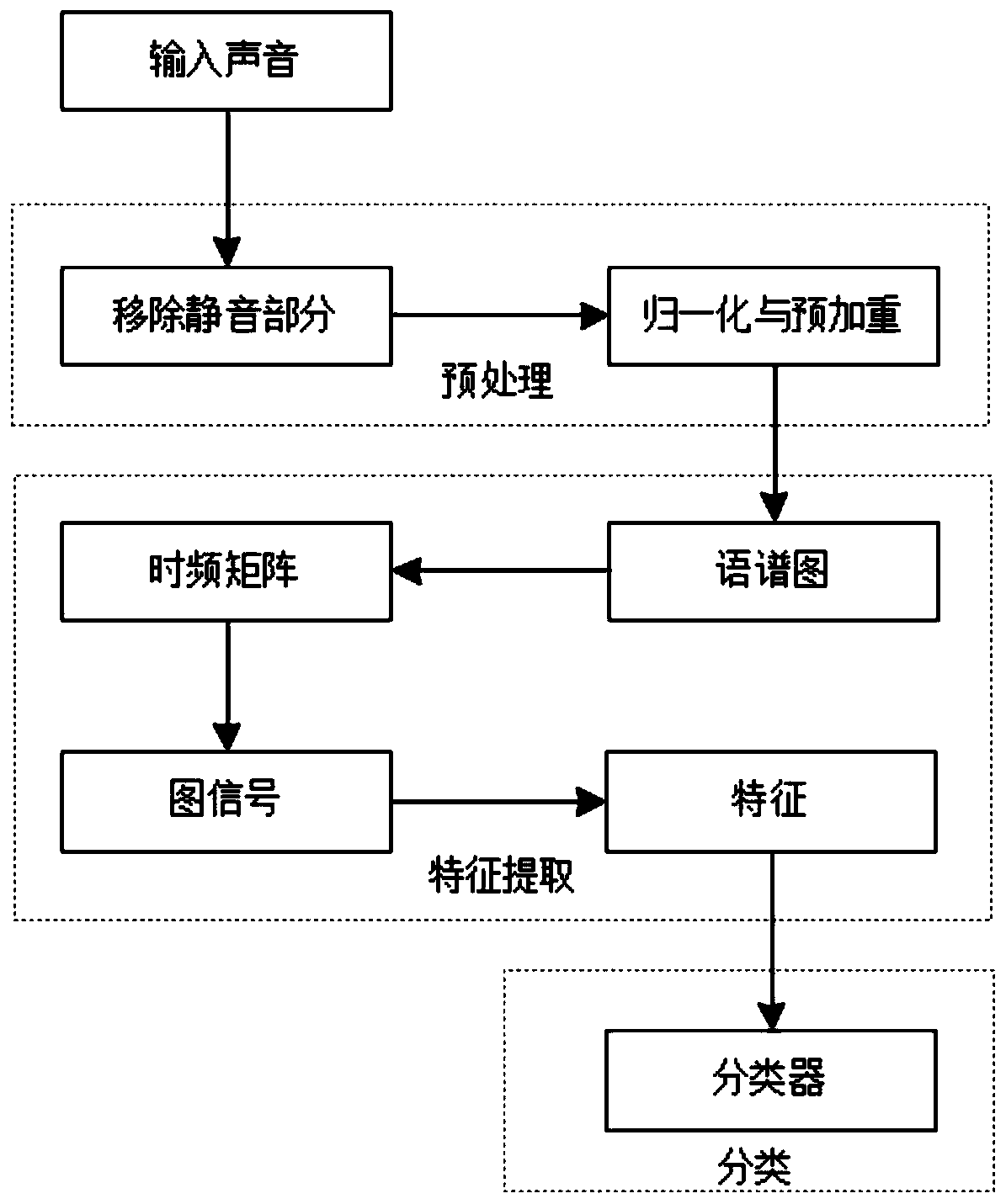 Time-frequency matrix dynamic selection based sound event classification method and system