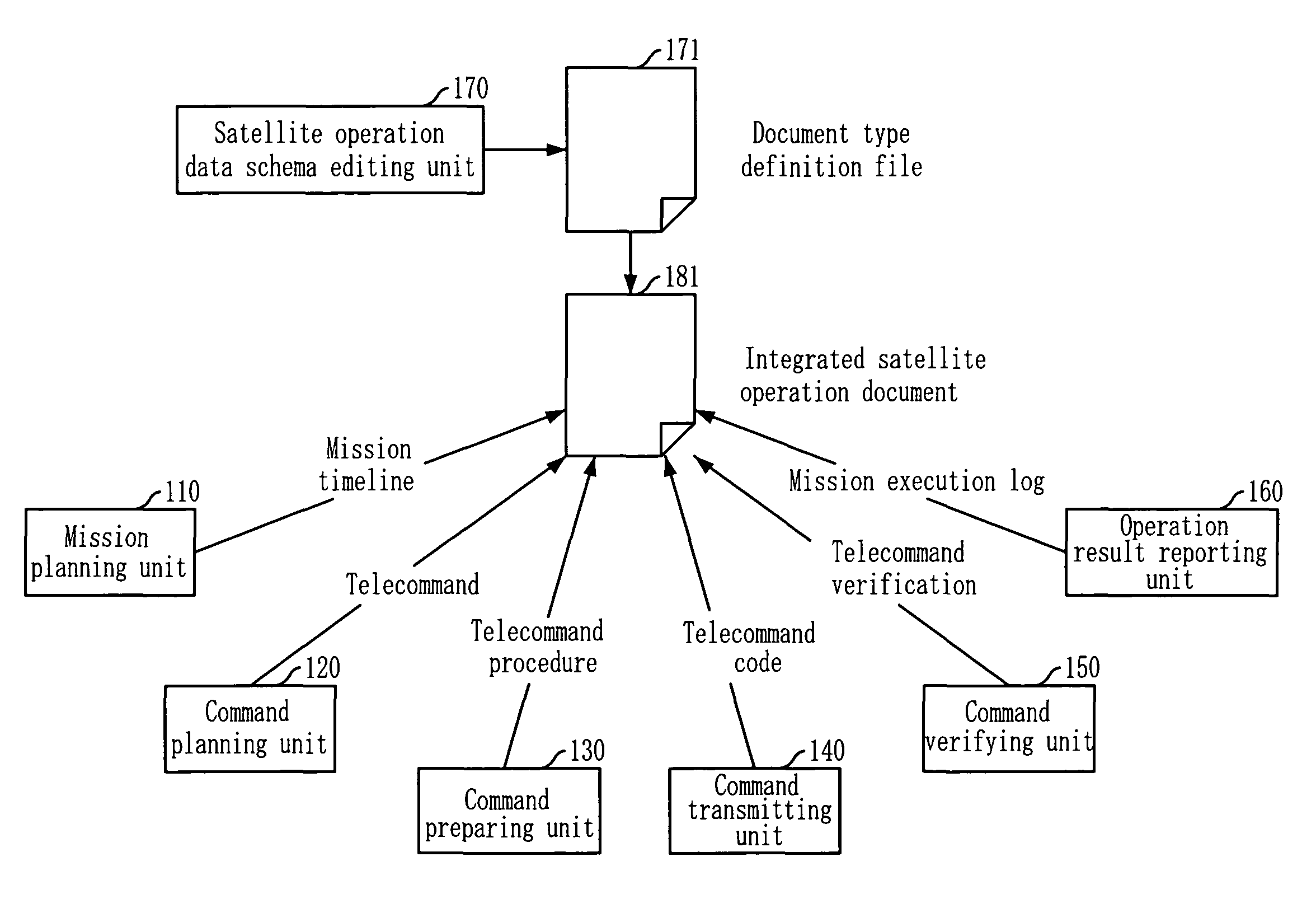 System and method for controlling satellite based on integrated satellite operation data