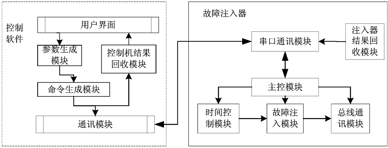 Fault simulation system and method for serial bus