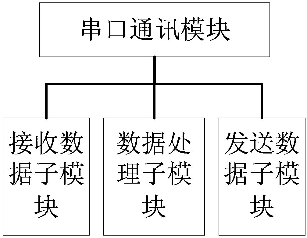 Fault simulation system and method for serial bus