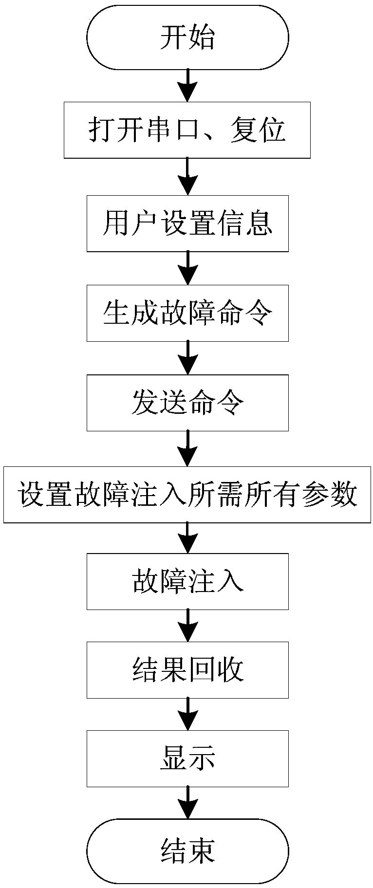 Fault simulation system and method for serial bus