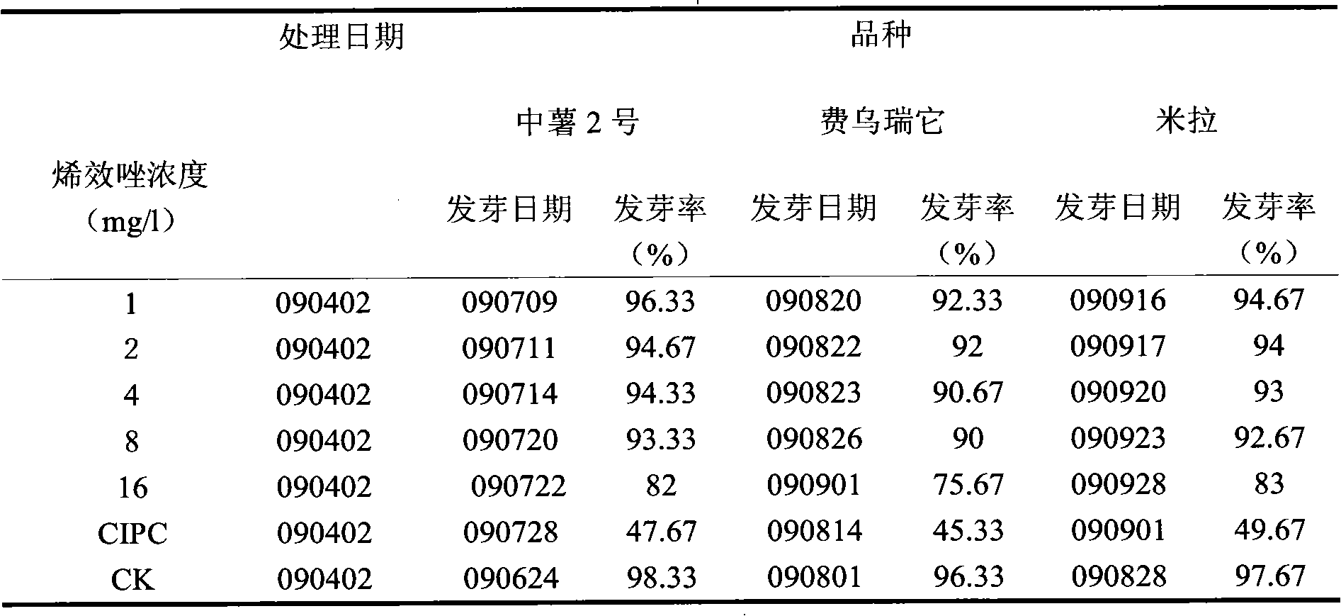 Potato seed storage method