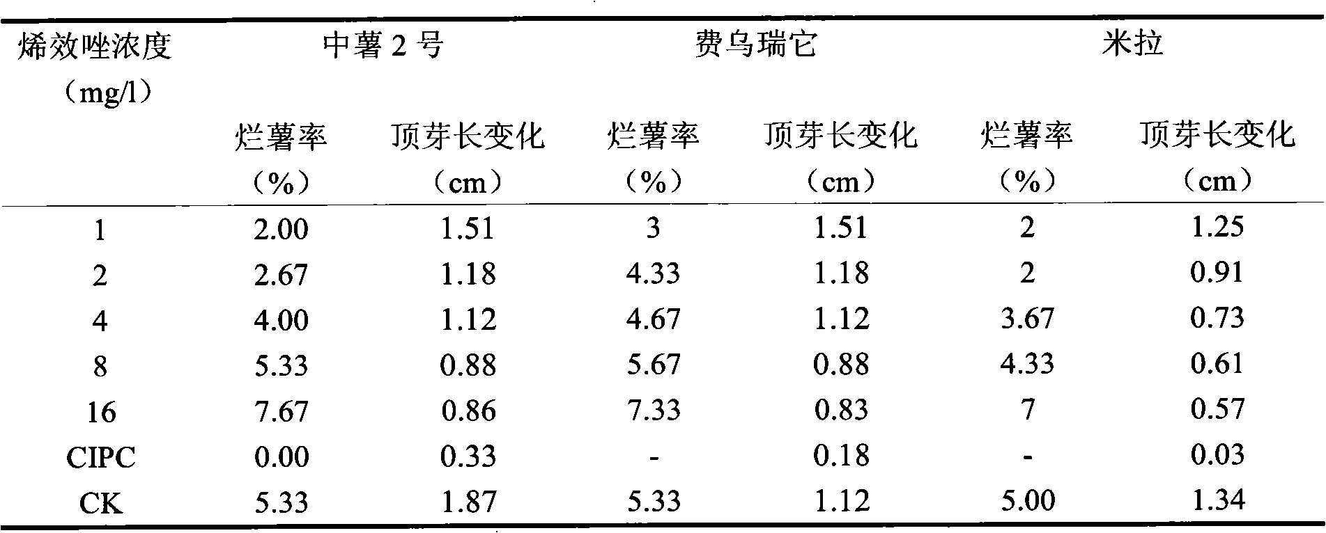 Potato seed storage method