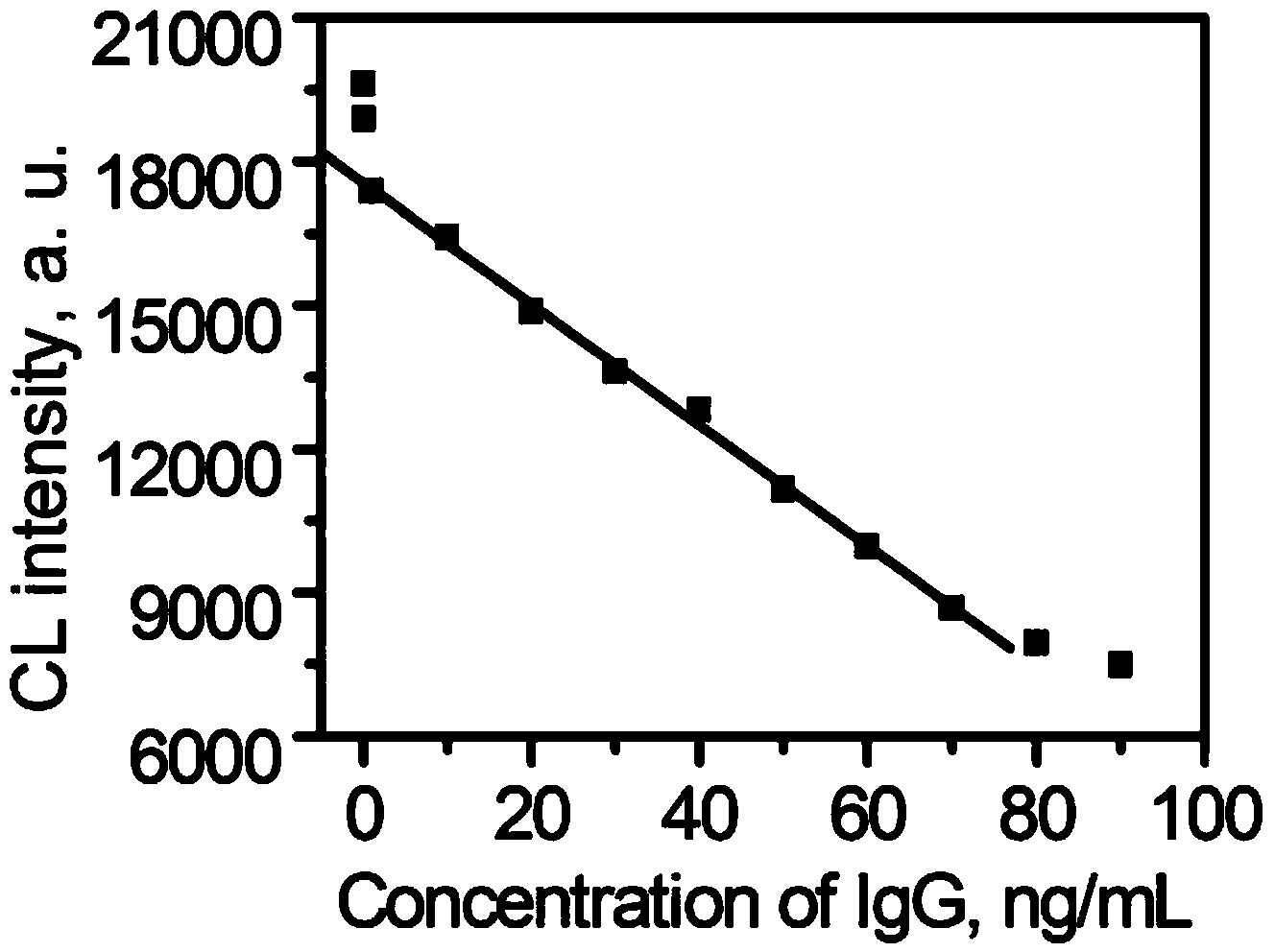 Unmarked chemiluminescent immunosensor and immunoassay method thereof