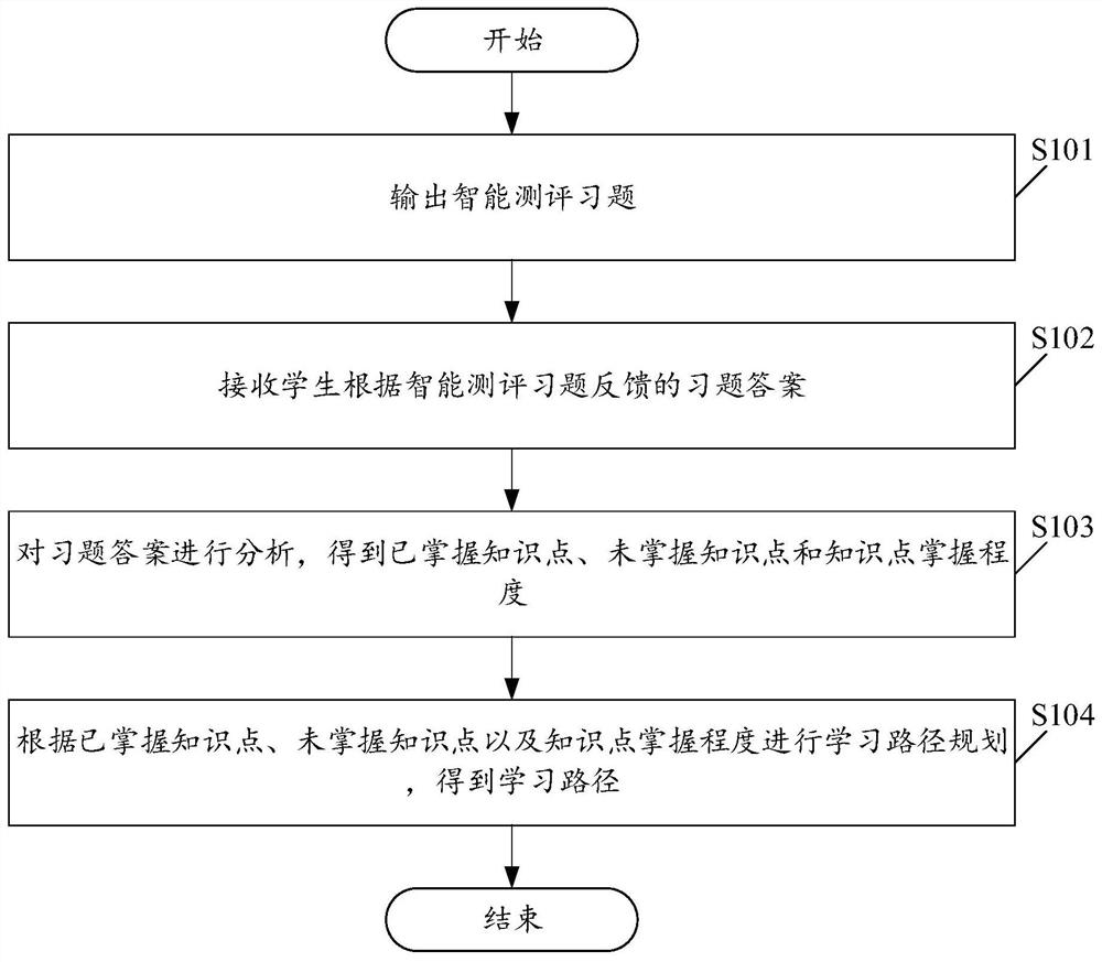 Learning path planning method and device