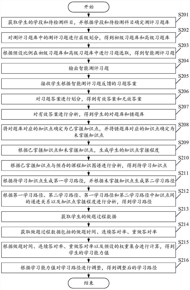 Learning path planning method and device