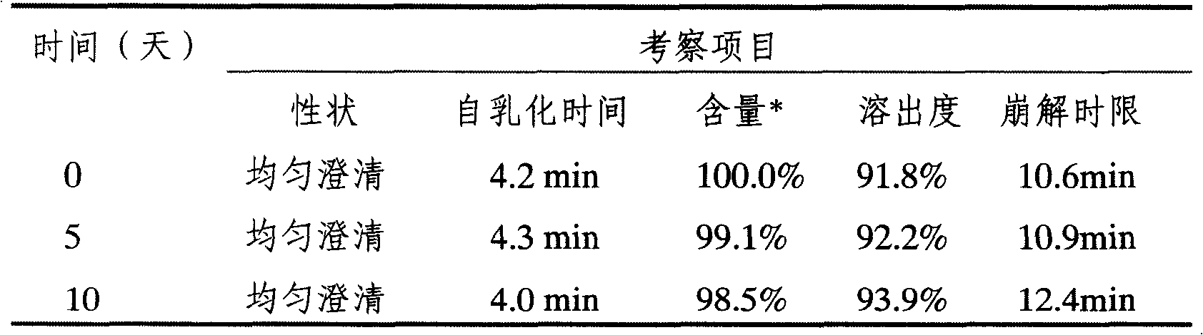 Hemlock parsley oil self-emulsifiable oral medicine delivery system and preparing method thereof