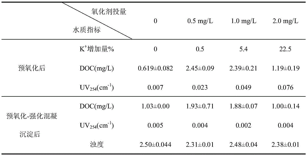 A method for reducing the formation of disinfection by-products in water treatment