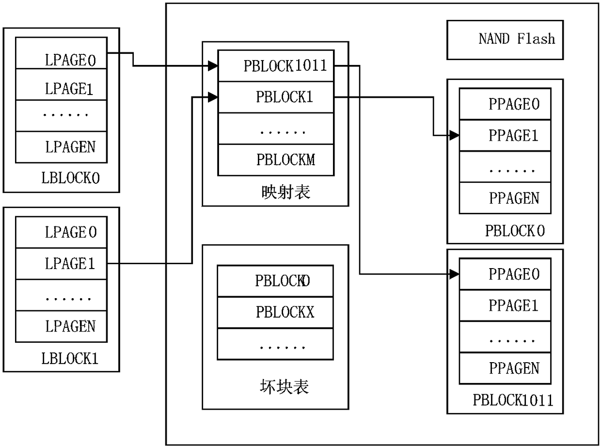 Nand flash component