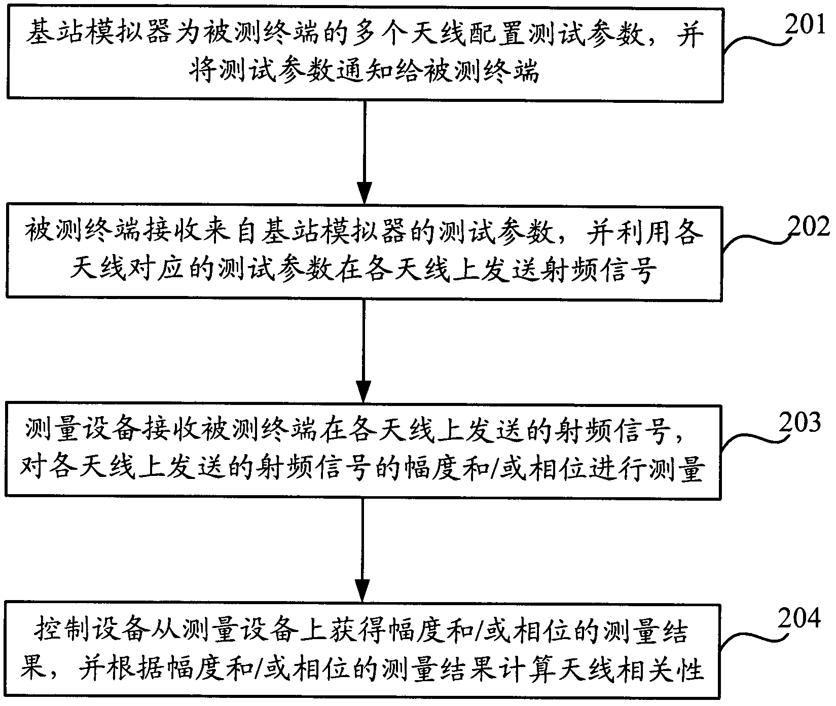 Antenna correlation testing method and system