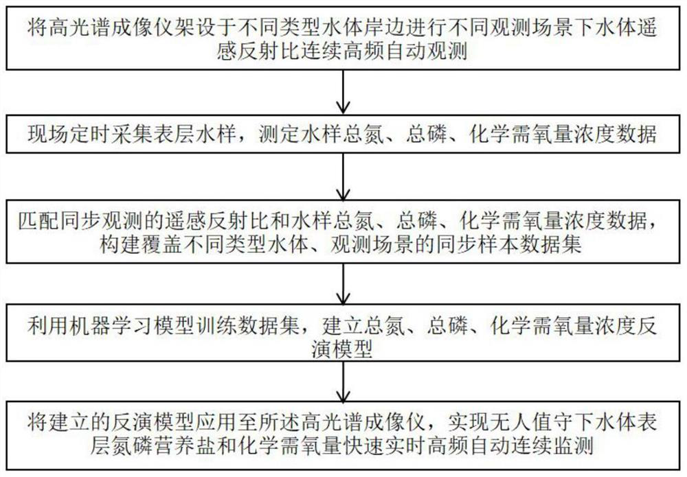 Land-based remote sensing monitoring method for nutritive salt and chemical oxygen demand of water body