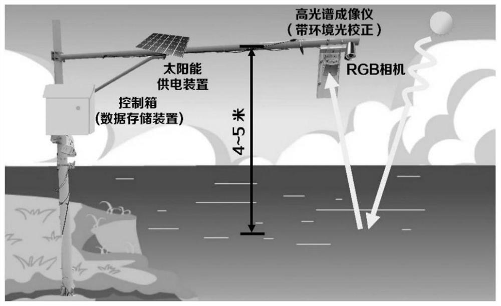 Land-based remote sensing monitoring method for nutritive salt and chemical oxygen demand of water body