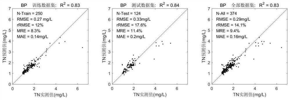 Land-based remote sensing monitoring method for nutritive salt and chemical oxygen demand of water body