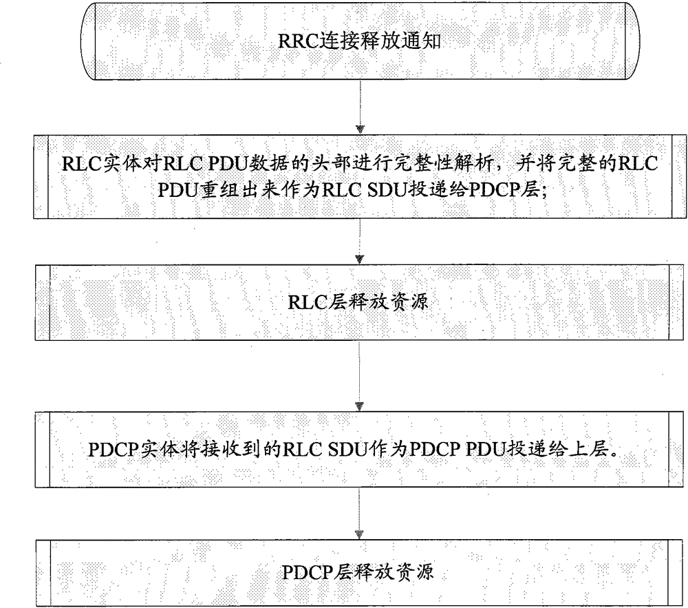 A data processing method of the rlc layer and the pdcp layer when the rrc connection is released under the lte system