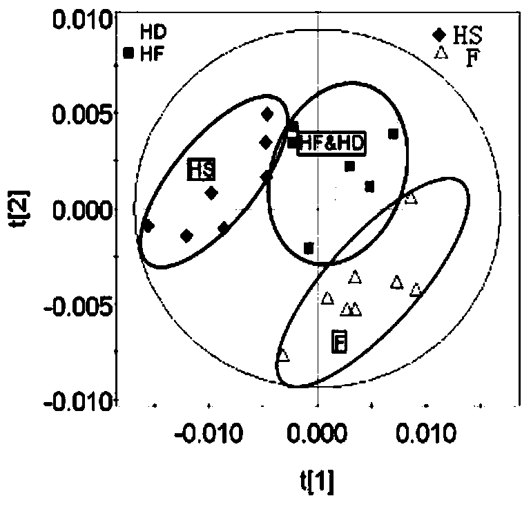 Methods for establishing an animal model of acute high altitude hypoxia and anxiety stress response