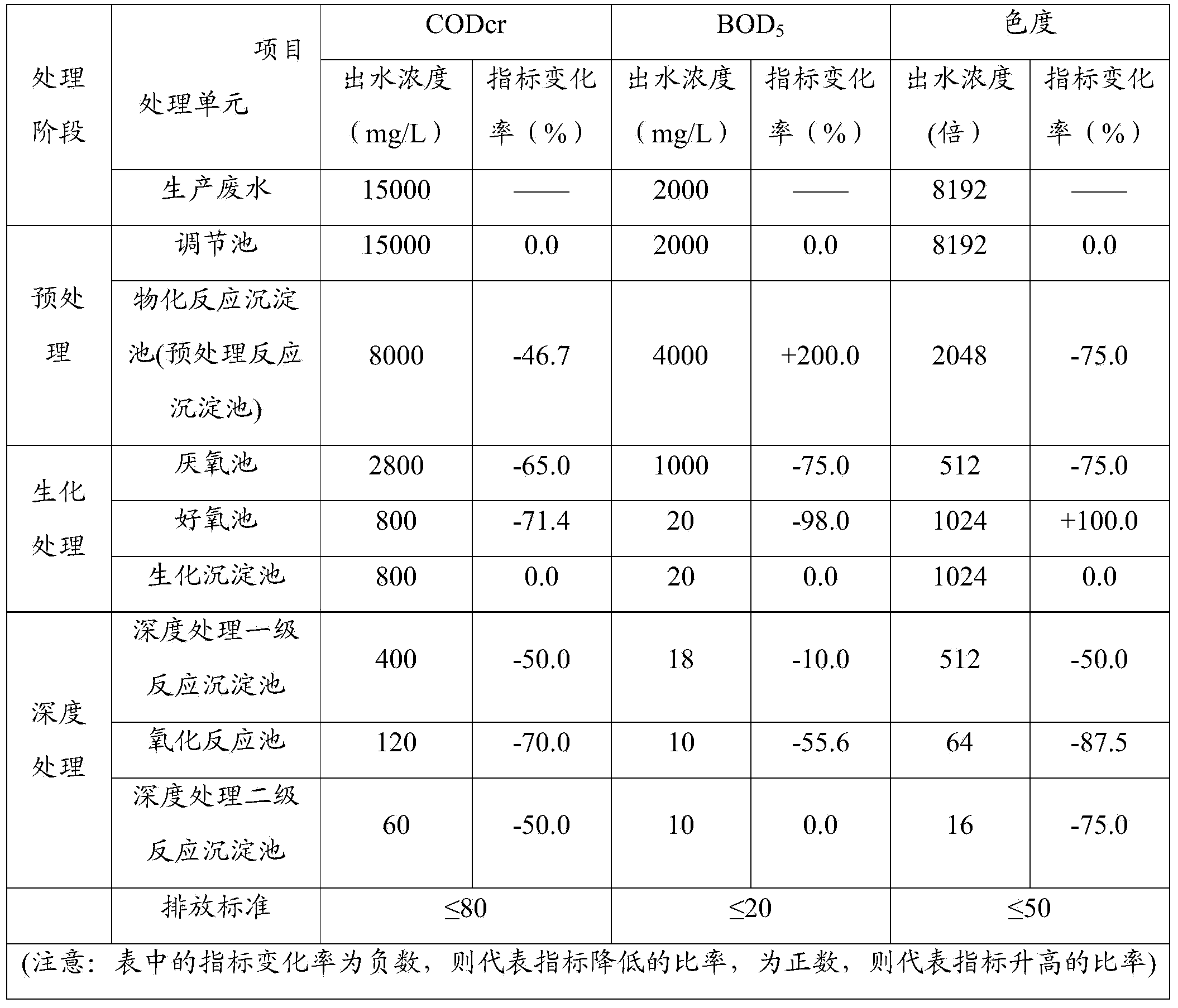 Method for treating firecracker paper making wastewater