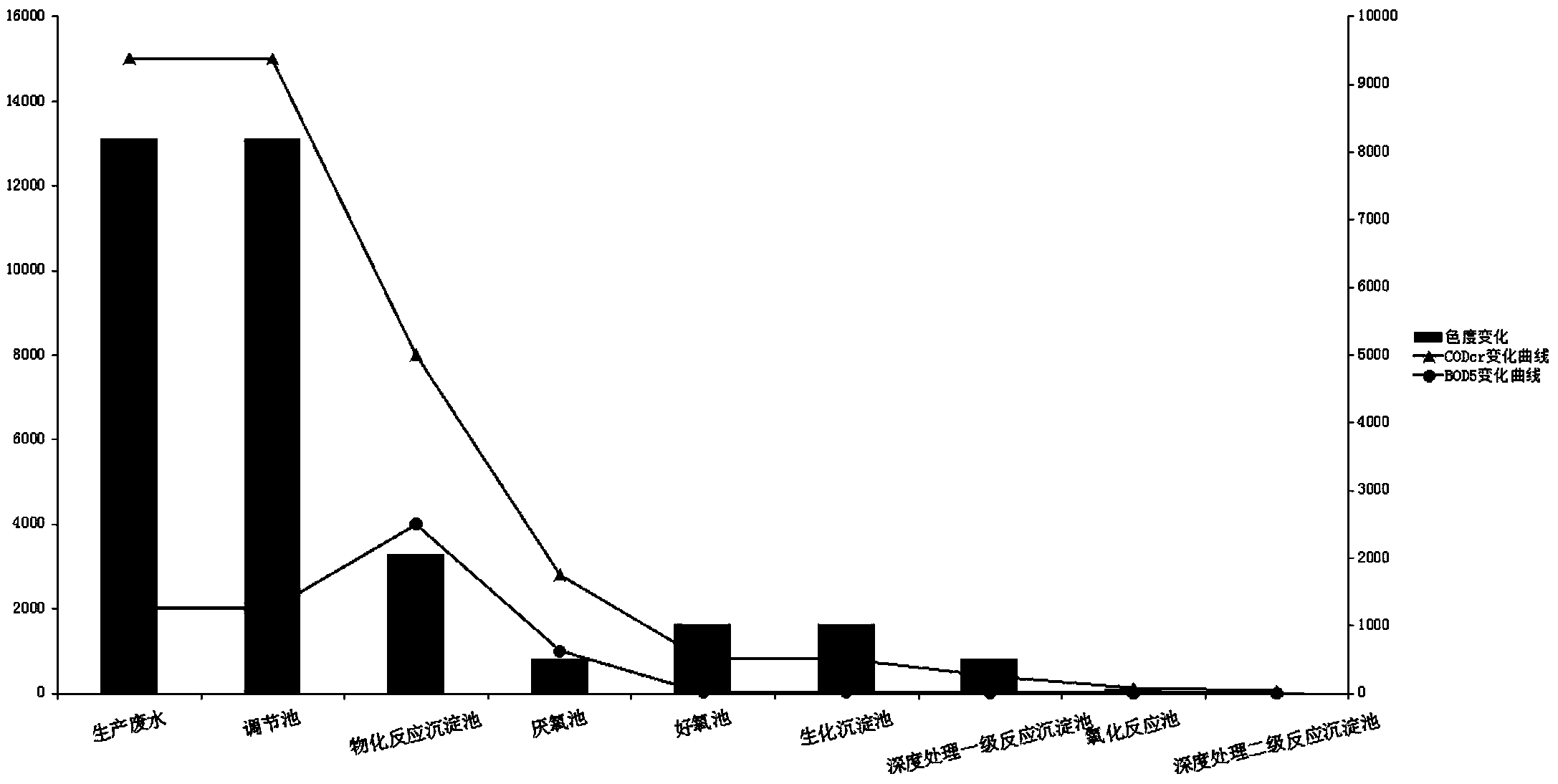 Method for treating firecracker paper making wastewater