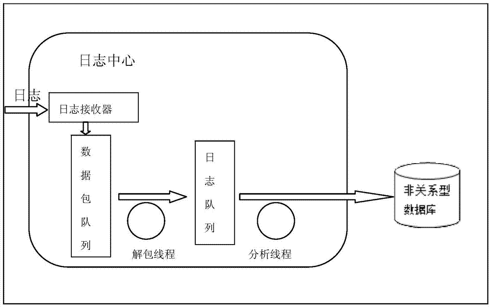 Log management method and device in distributed environment