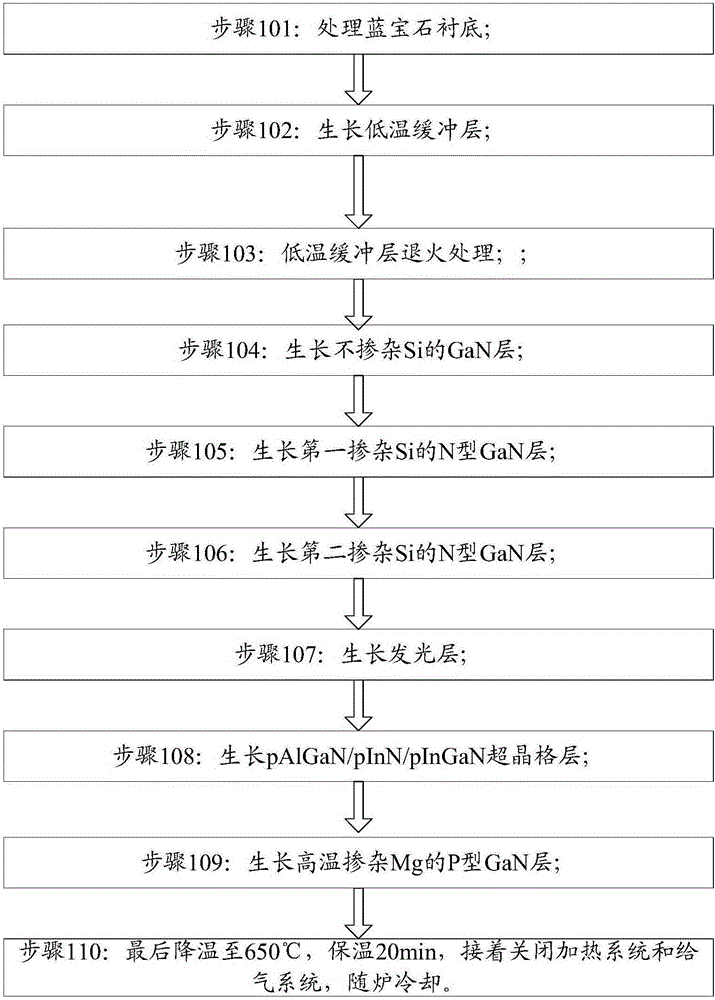 Epitaxial growth method for improving luminous efficiency of LED (Light Emitting Diode) device