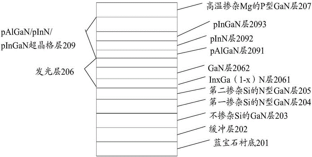 Epitaxial growth method for improving luminous efficiency of LED (Light Emitting Diode) device