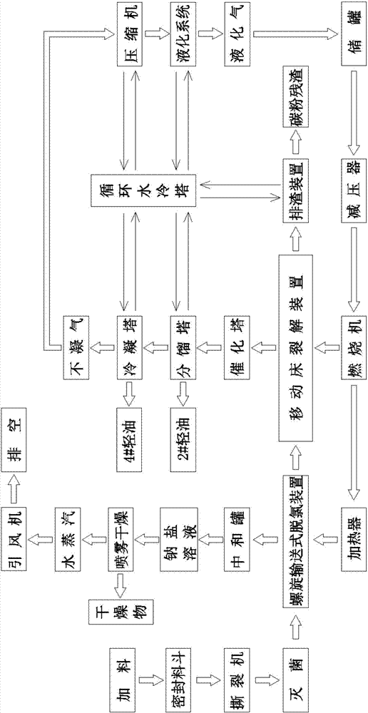 Harmless disposal technological process for organic synthetic waste