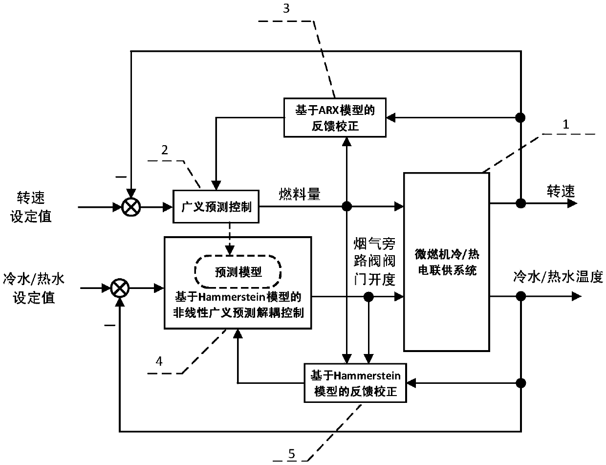 Micro gas turbine combined cooling and power control system and method based on generalized predictive control