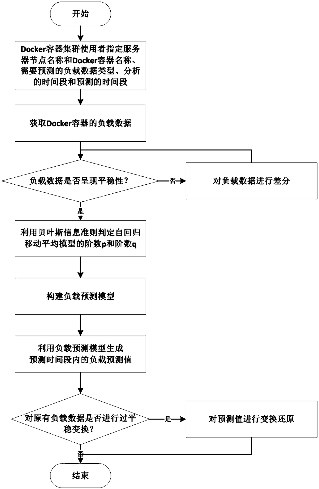 Load prediction based Docker container dynamic scheduling method