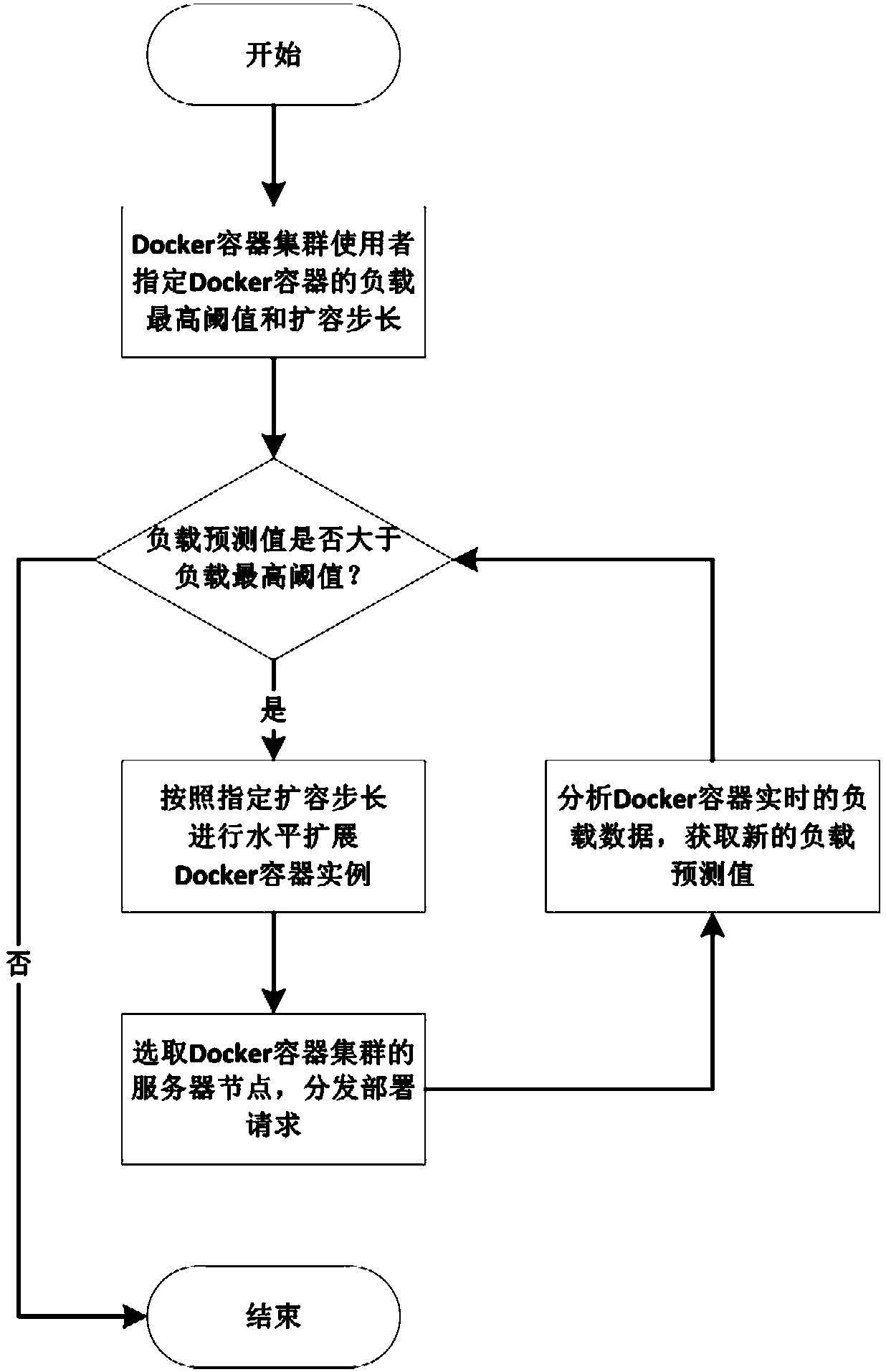 Load prediction based Docker container dynamic scheduling method