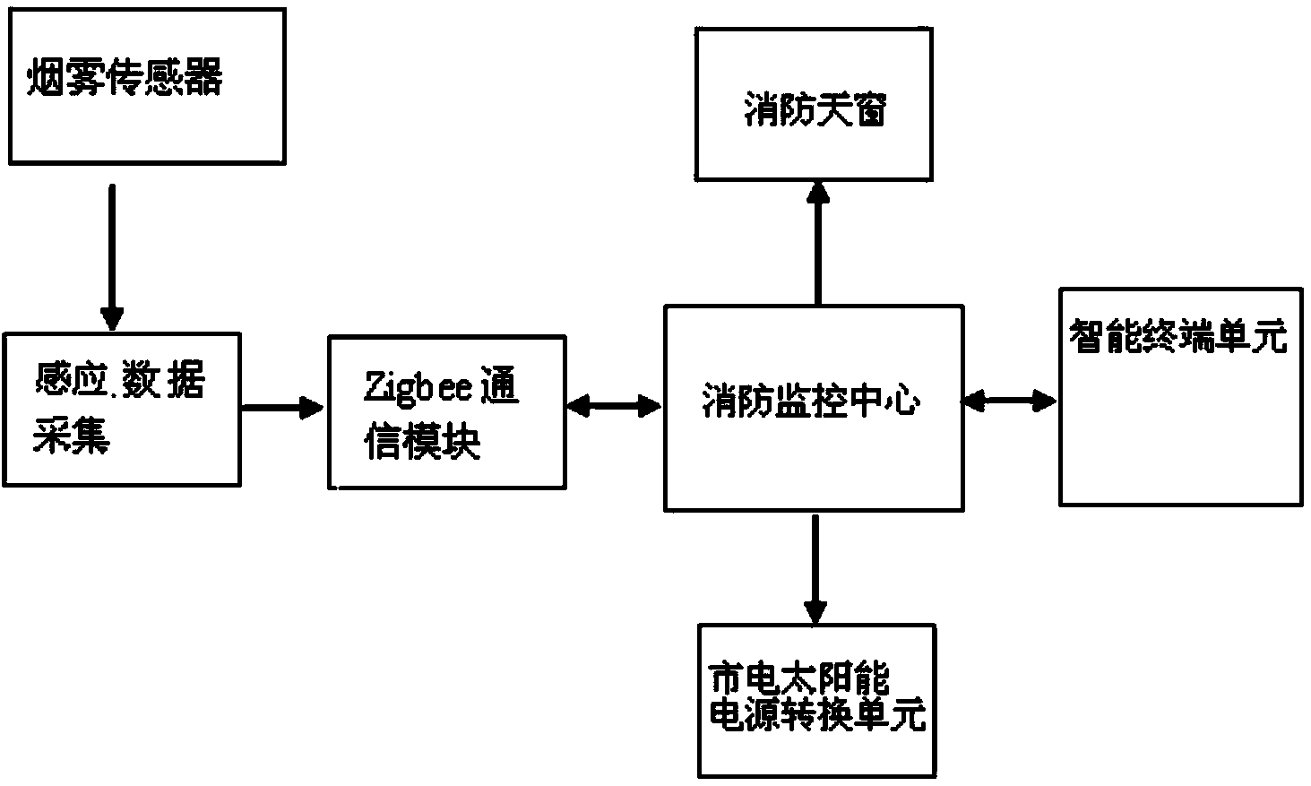 Firefighting skylight control system based on solar power supply and Internet of things technology and application thereof