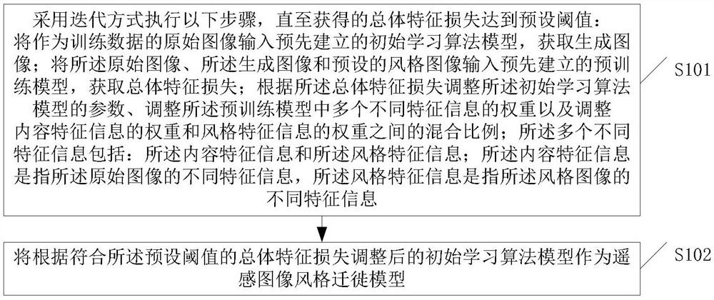 Method and device for creating remote sensing image style migration model