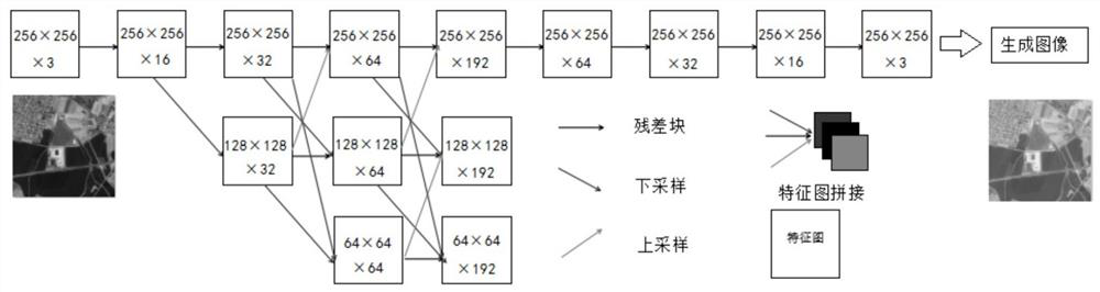 Method and device for creating remote sensing image style migration model