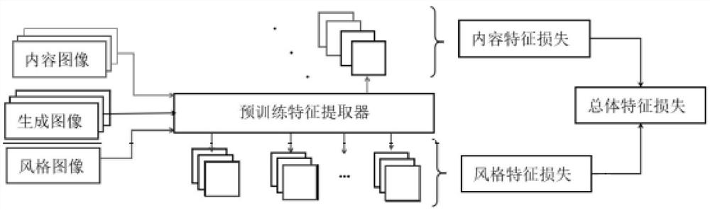 Method and device for creating remote sensing image style migration model