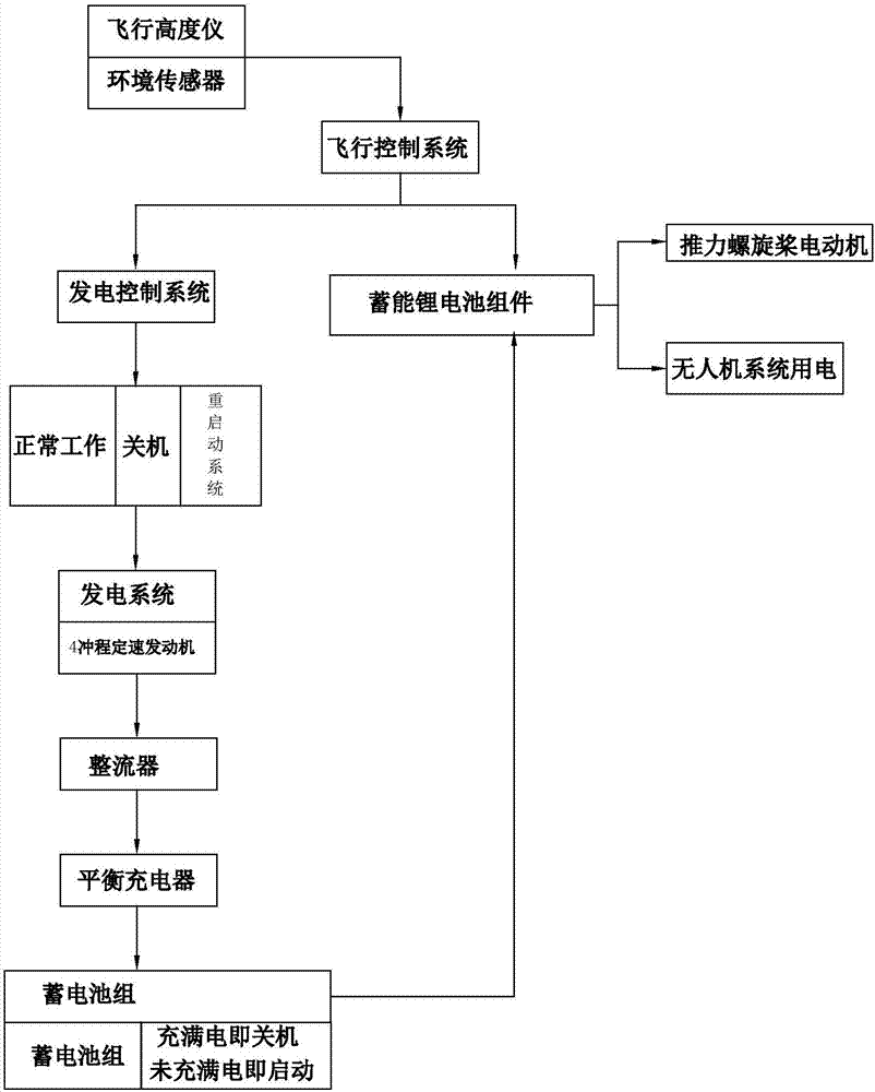 Long-endurance unmanned-aircraft oil-electric hybrid power system and control method