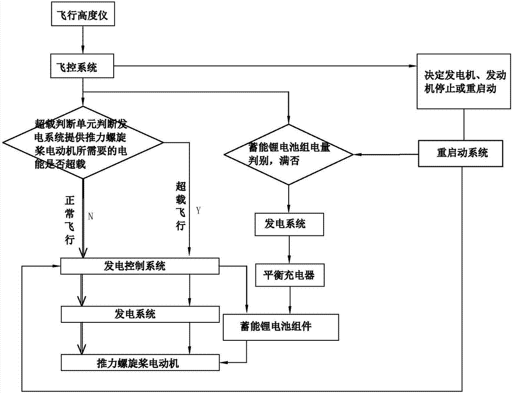 Long-endurance unmanned-aircraft oil-electric hybrid power system and control method