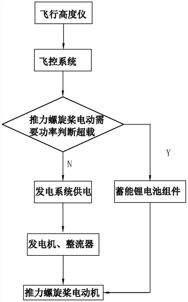 Long-endurance unmanned-aircraft oil-electric hybrid power system and control method