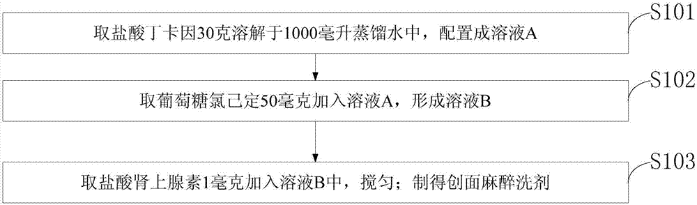 Wound surface anesthesia lotion and preparation method thereof