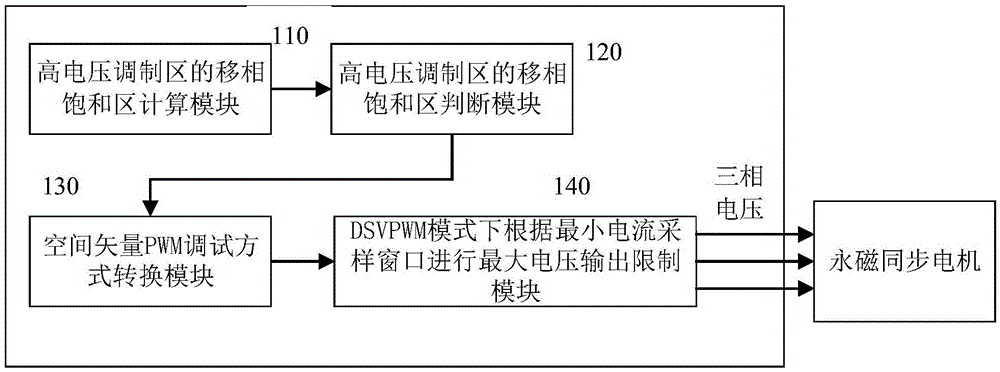 PMSM (Permanent Magnet Synchronous Motor) single-resistor current reconstruction method and system