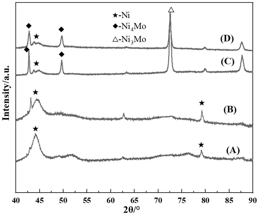 A kind of method utilizing ionic liquid electrodeposition to prepare ni-mo-p nano-alloy film electrode