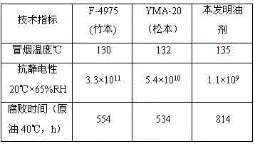 Aramid fiber oiling agent