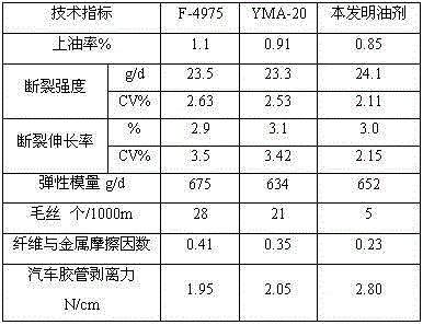 Aramid fiber oiling agent