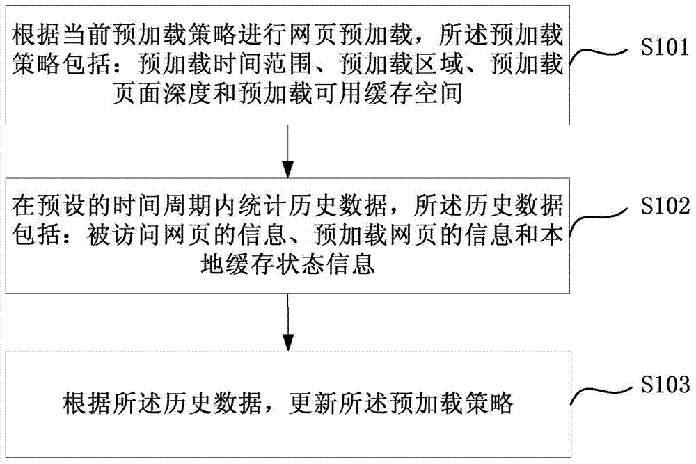 Web page preloading method and device