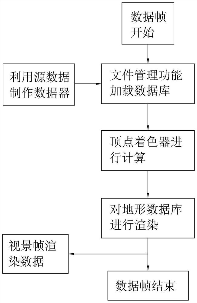 A flight simulator situation rendering method