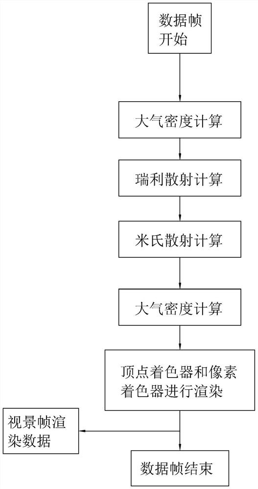 A flight simulator situation rendering method