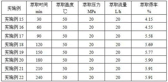 Method for extracting radix saussureae lappae essential oil by supercritical carbon dioxide