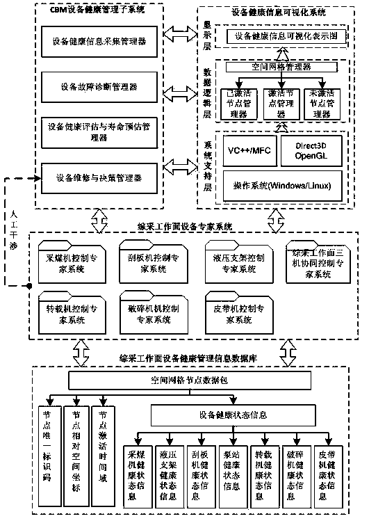 Equipment health management system and database modeling method thereof